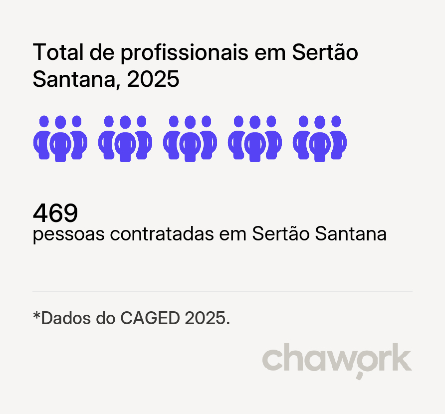 Total de profissionais contratados em Sertão Santana, RS