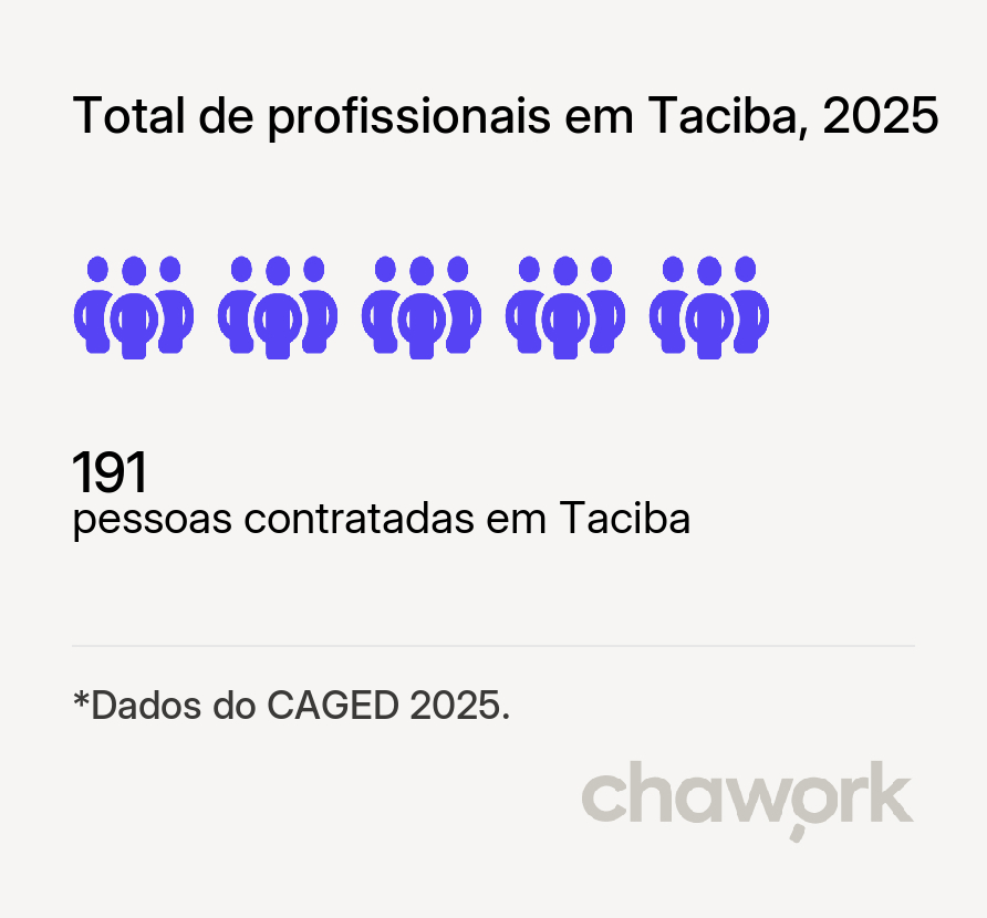 Total de profissionais contratados em Taciba, SP