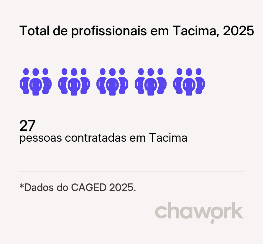 Total de profissionais contratados em Tacima, PB