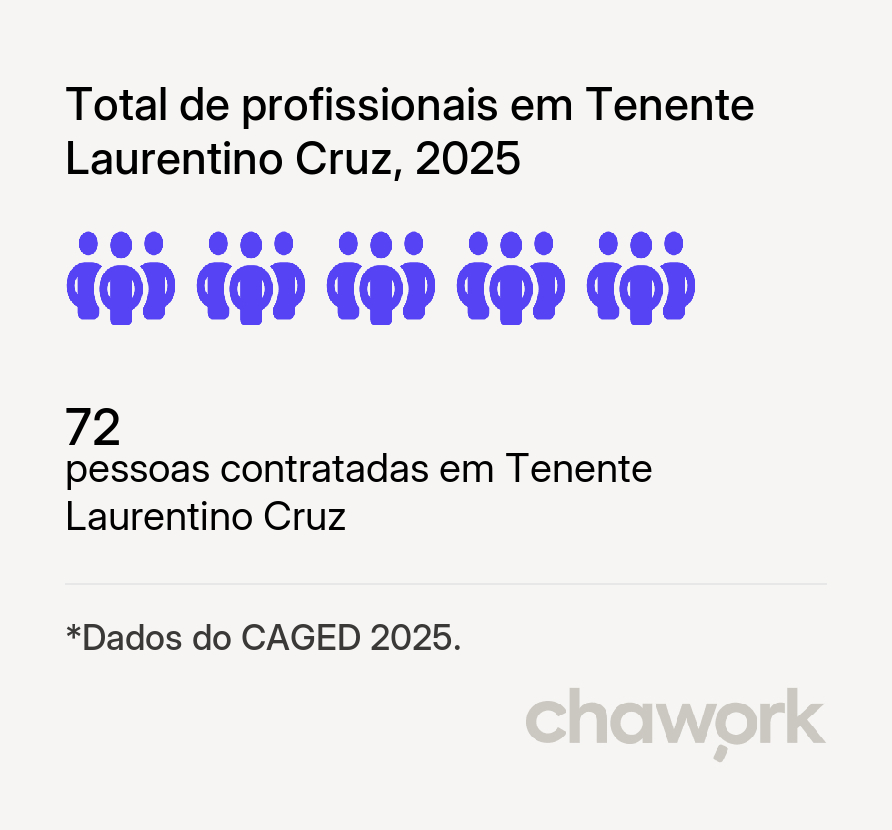 Total de profissionais contratados em Tenente Laurentino Cruz, RN