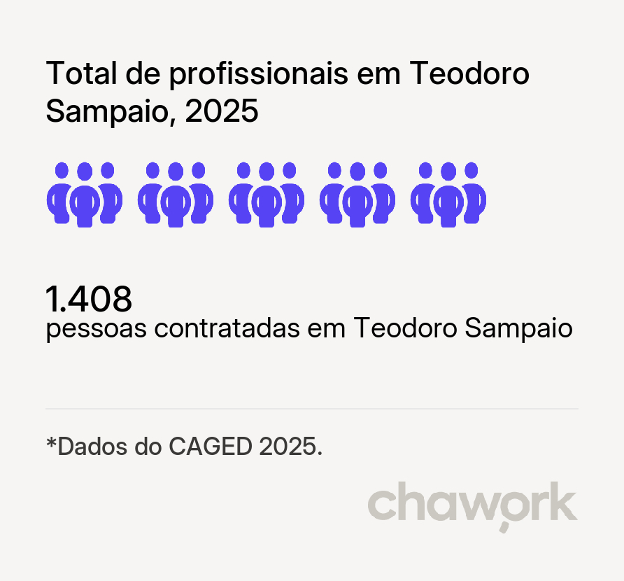 Total de profissionais contratados em Teodoro Sampaio, SP