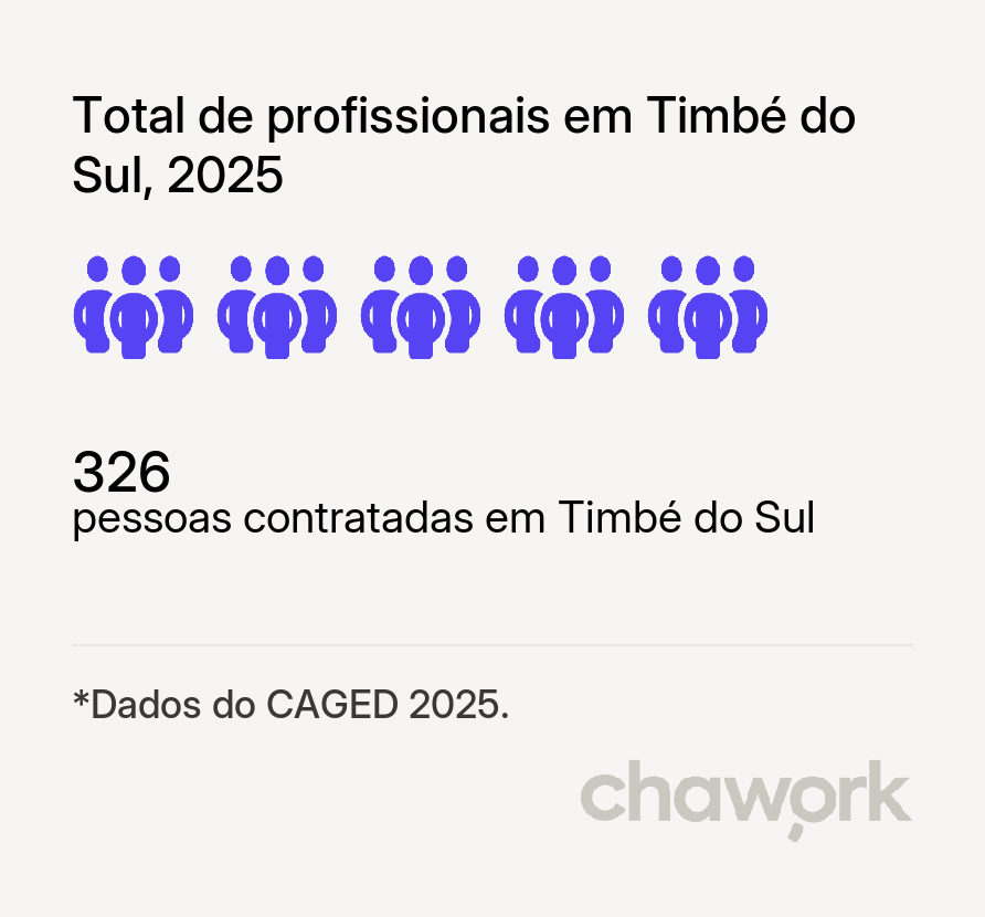 Total de profissionais contratados em Timbé do Sul, SC