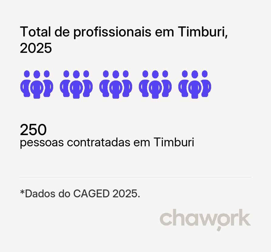 Total de profissionais contratados em Timburi, SP