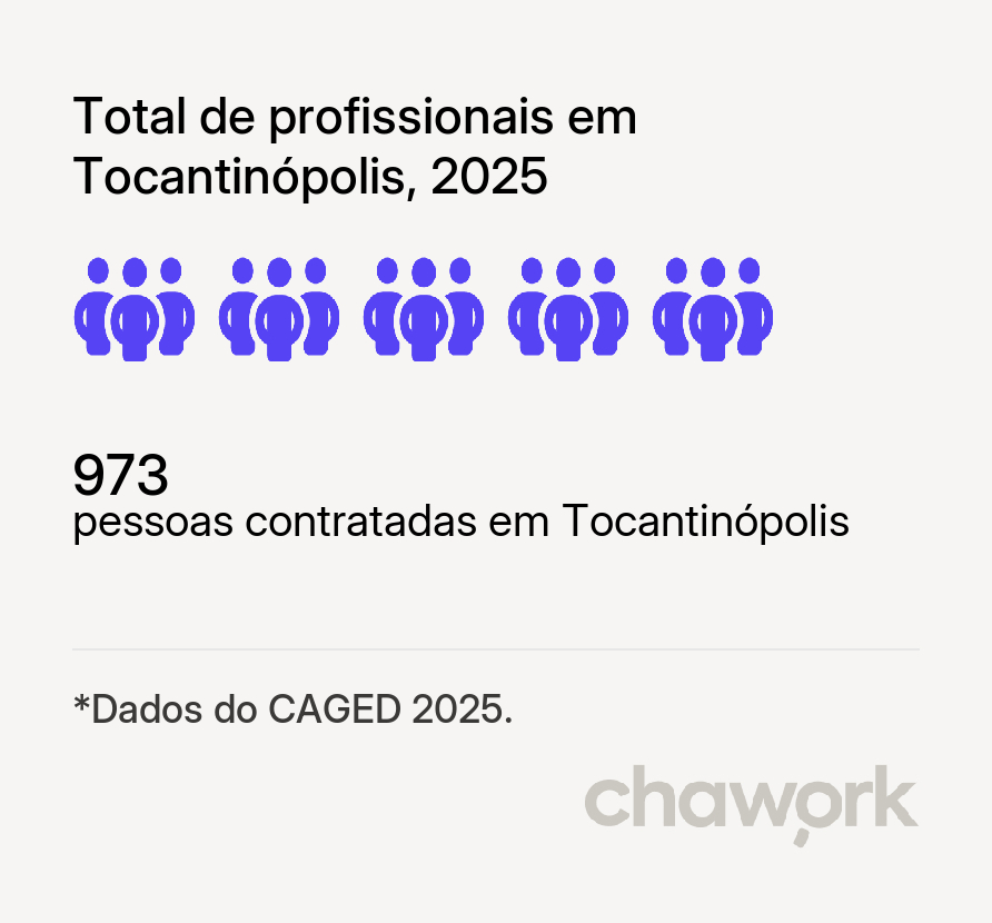 Total de profissionais contratados em Tocantinópolis, TO