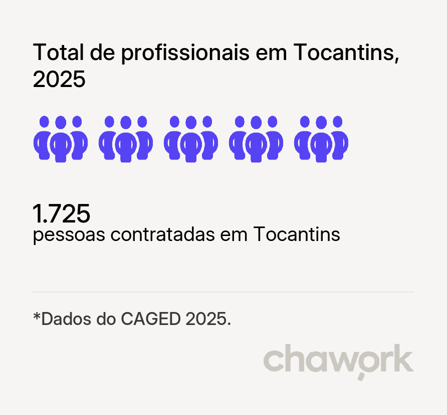 Total de profissionais contratados em Tocantins, MG