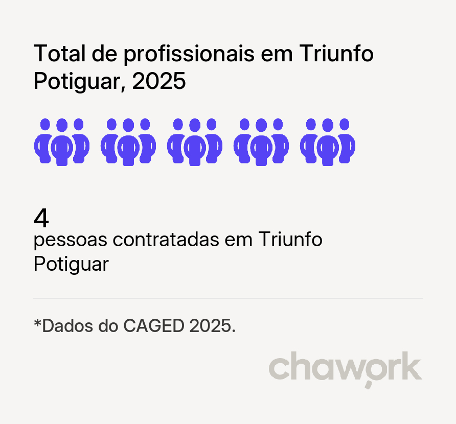 Total de profissionais contratados em Triunfo Potiguar, RN