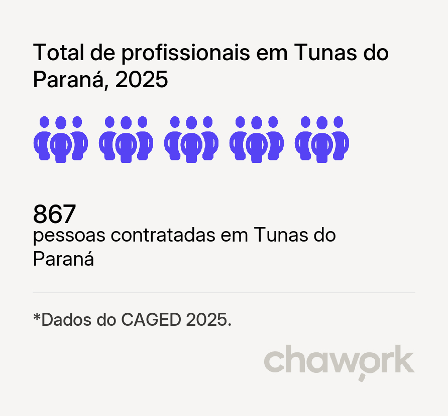 Total de profissionais contratados em Tunas do Paraná, PR