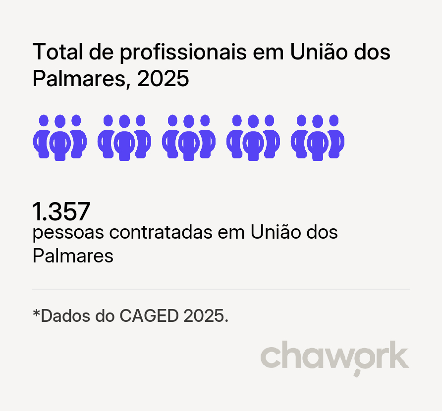 Total de profissionais contratados em União dos Palmares, AL