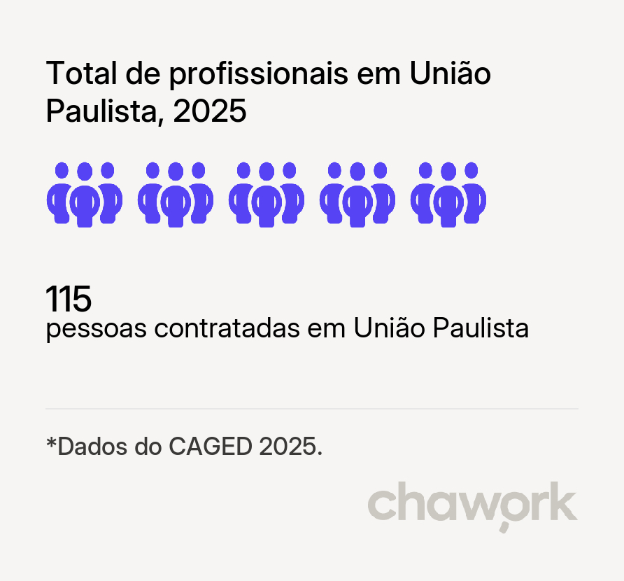 Total de profissionais contratados em União Paulista, SP