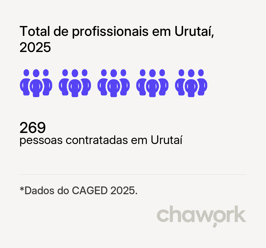 Total de profissionais contratados em Urutaí, GO