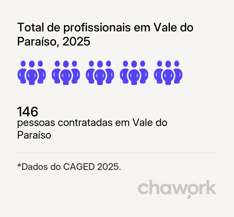 Total de profissionais contratados em Vale do Paraíso, RO