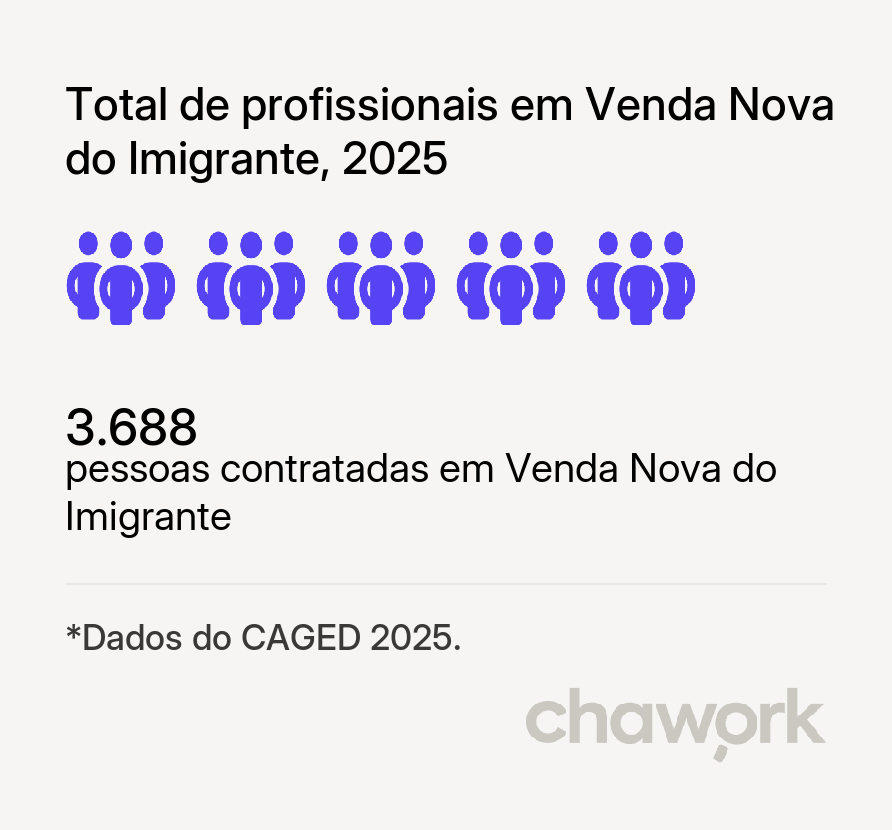 Total de profissionais contratados em Venda Nova do Imigrante, ES