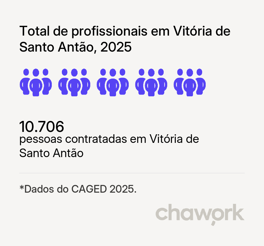 Total de profissionais contratados em Vitória de Santo Antão, PE