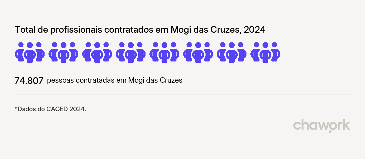 Total de profissionais contratados em Mogi das Cruzes, SP