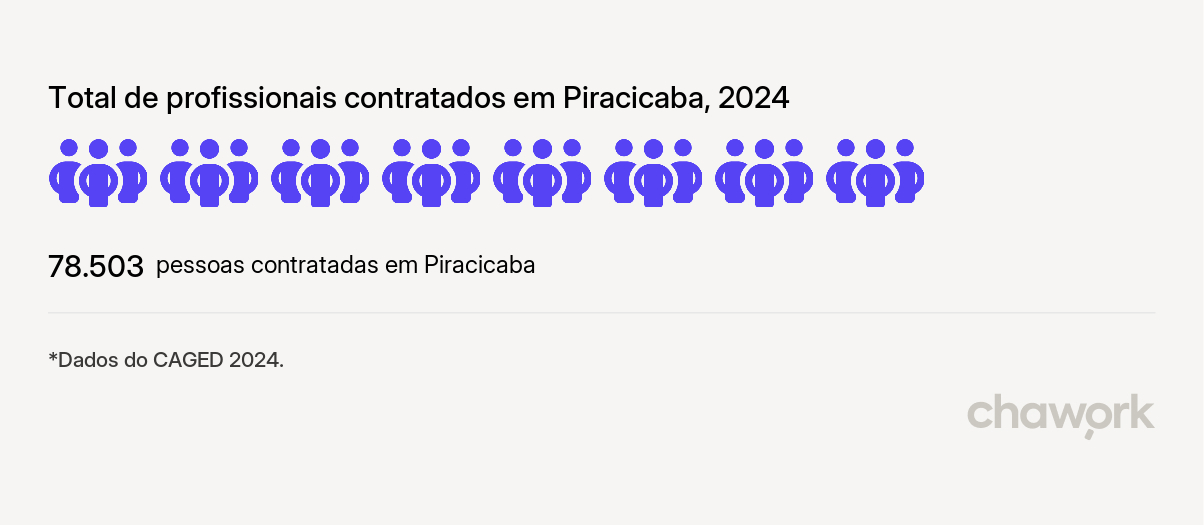 Total de profissionais contratados em Piracicaba, SP