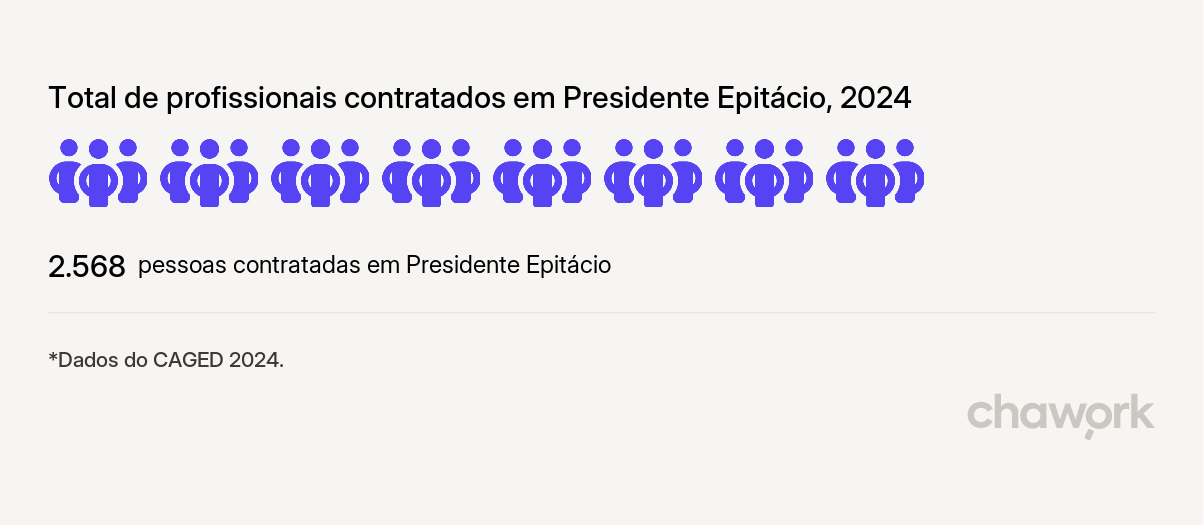 Total de profissionais contratados em Presidente Epitácio, SP