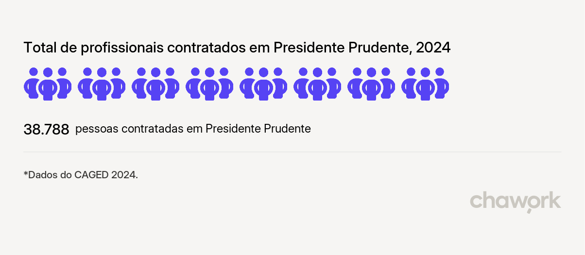 Total de profissionais contratados em Presidente Prudente, SP