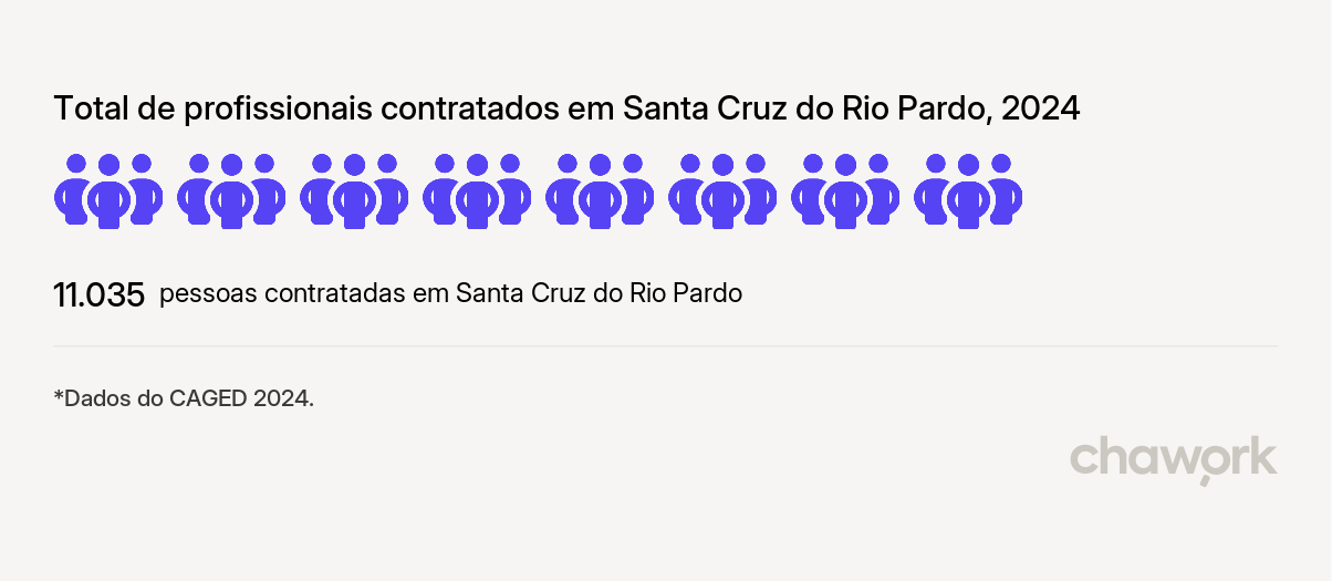 Total de profissionais contratados em Santa Cruz do Rio Pardo, SP