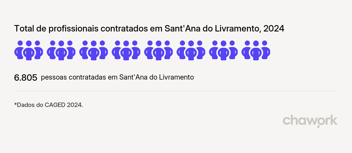 Total de profissionais contratados em Sant'Ana do Livramento, RS