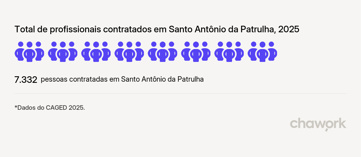 Total de profissionais contratados em Santo Antônio da Patrulha, RS