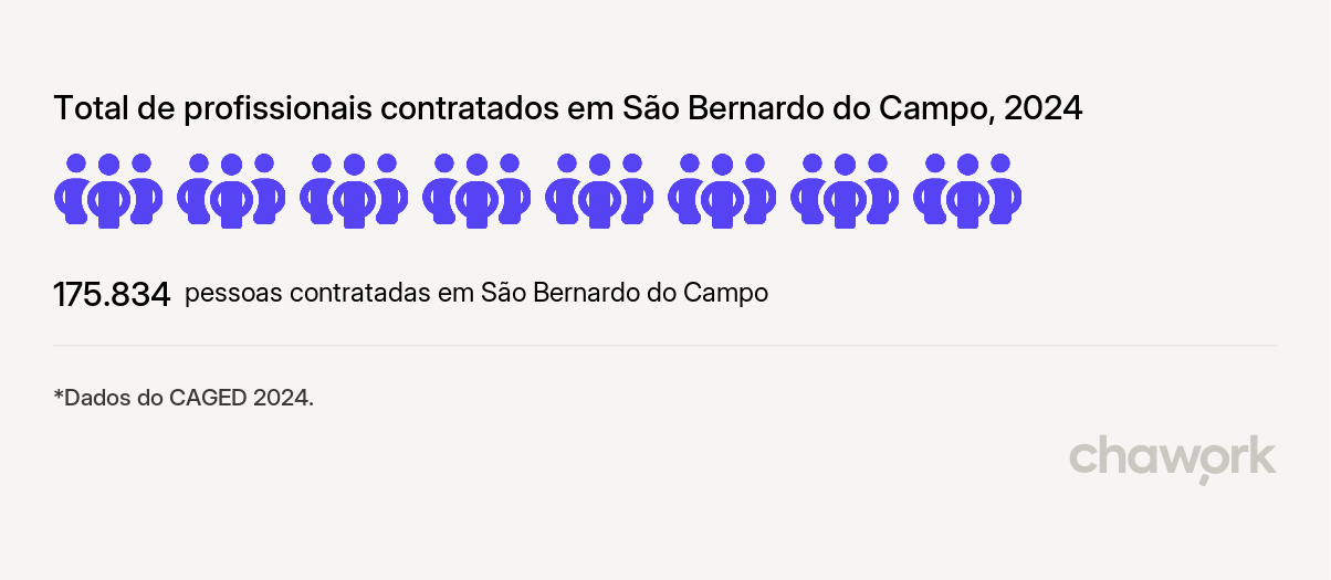 Total de profissionais contratados em São Bernardo do Campo, SP