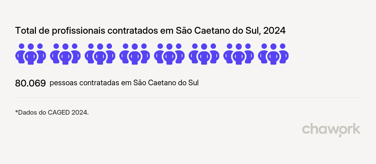 Total de profissionais contratados em São Caetano do Sul, SP