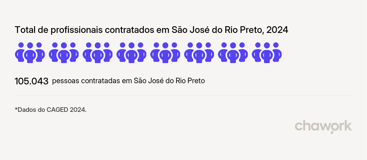 Total de profissionais contratados em São José do Rio Preto, SP