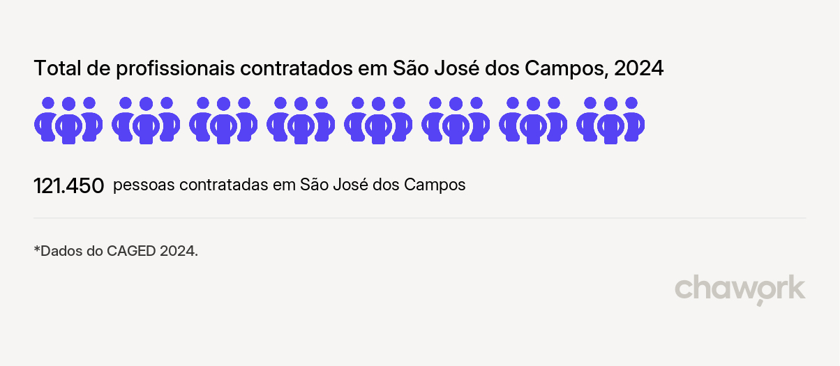 Total de profissionais contratados em São José dos Campos, SP