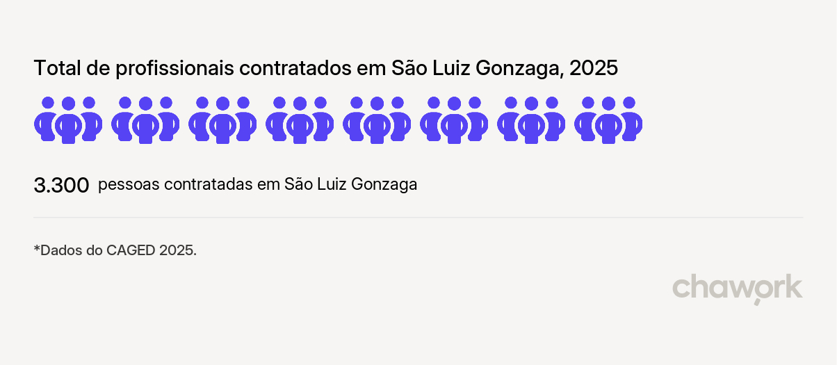 Total de profissionais contratados em São Luiz Gonzaga, RS